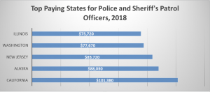 salary officer police labor bureau statistics source