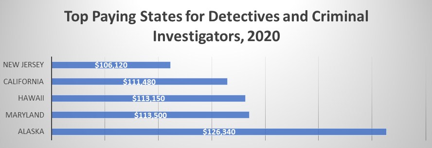 Salary for Detectives and Criminal Investigators