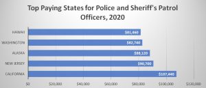 Salary for Police and Sheriff’s Patrol Officers