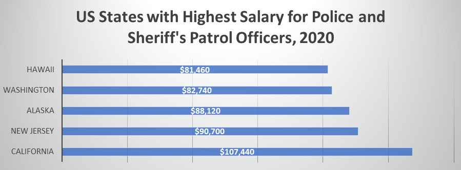 Salary of Police Officers in Arizona