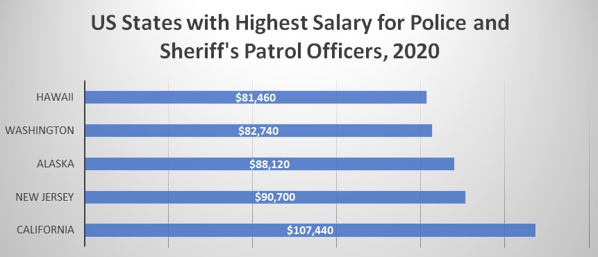 The Salary of a South Carolina Police Officer