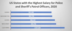 Salary of Police Officers in New Jersey