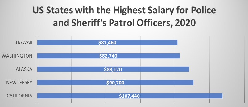 Salary of Police Officers in New Jersey
