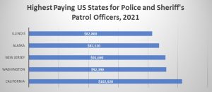 How Much Does a Police Officer Make in Alaska