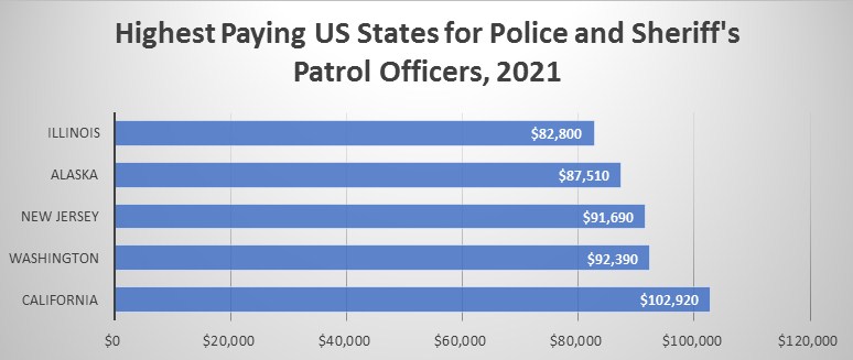 Police Officers Salary in California