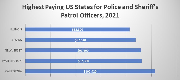 Salary of Police Officers in Maryland