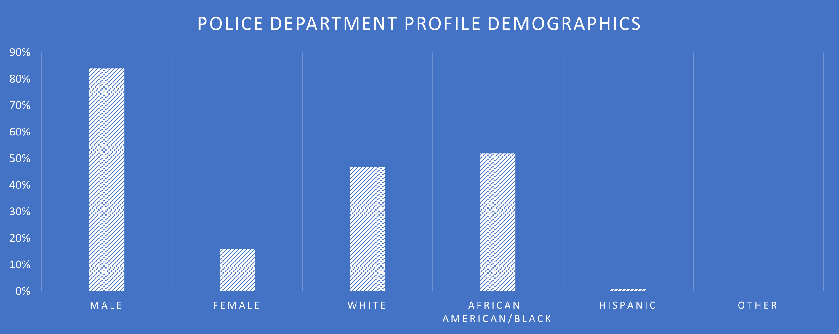 Memphis Police Department Demographics